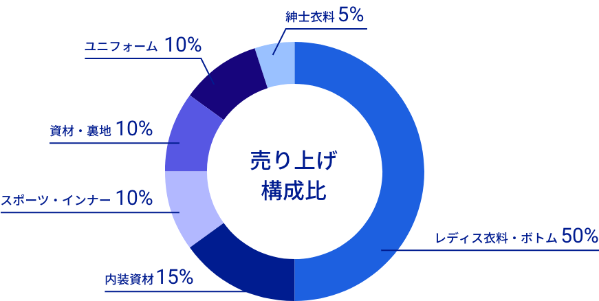 売り上げ構成比