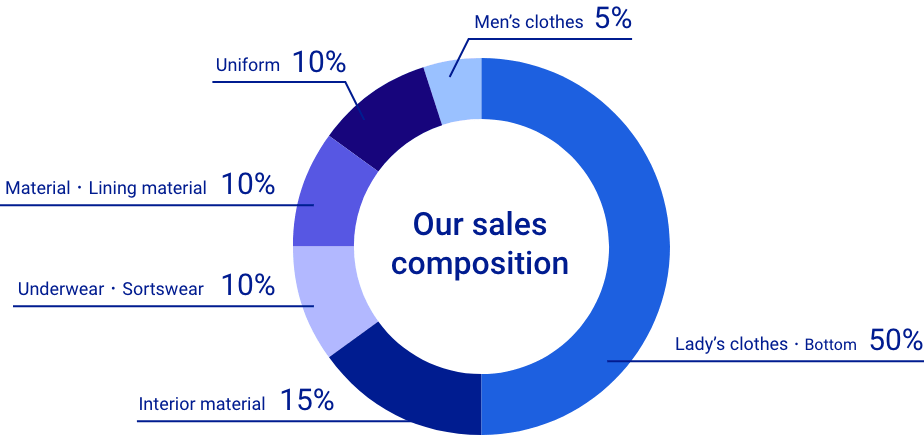 Sales　composition